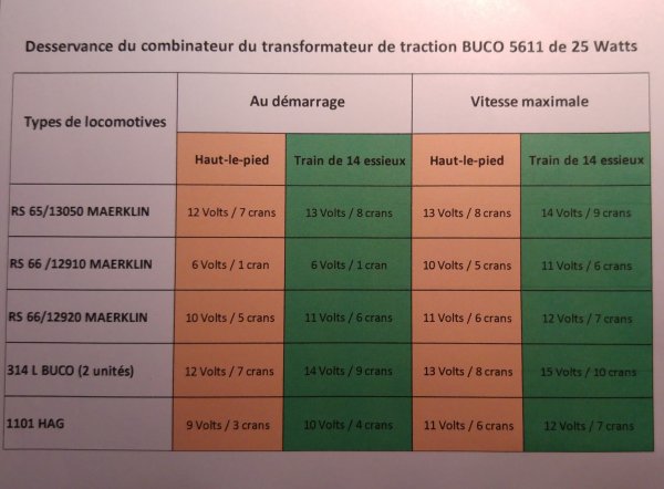 Tabelles d'exploitation et de traction de mon rseau en "Tin-Plate 0"